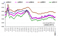 蘭格預測：穩地產(chǎn)增預期 鋼市短期反彈 發(fā)表日期：2022/5/20 17:17:02　蘭格鋼鐵研究中心 葛昕      2022年第21周（2022.5.16-5.20）蘭格鋼鐵全國絕對價(jià)格指數為5162元，較上周下降1.7!!!!SIMPLE_HTML_DOM__VOKU__PERCENT!!!!，較去年同期下降12.1!!!!SIMPLE_HTML_DOM__VOKU__PERCENT!!!!