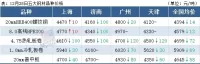 14家鋼廠(chǎng)降價(jià)，鋼坯下跌50，鋼價(jià)繼續跌