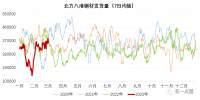 北材難下？南材北上！