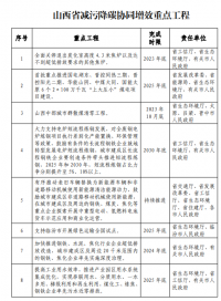 山西：太原及周邊區域不再審批新建鋼鐵、焦化、水泥項目